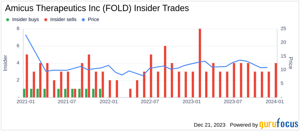 Amicus Therapeutics Inc's Chief Development Officer Sells Shares