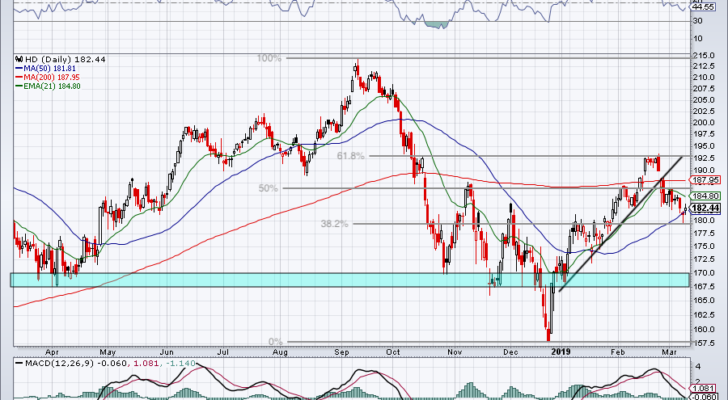 chart of HD stock