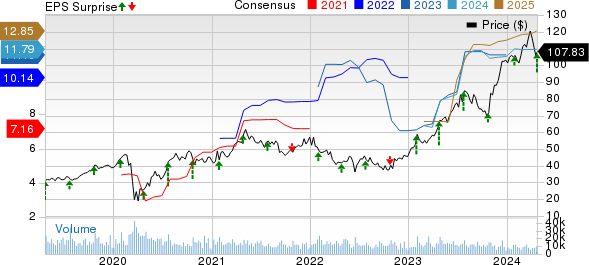 PulteGroup, Inc. Price, Consensus and EPS Surprise