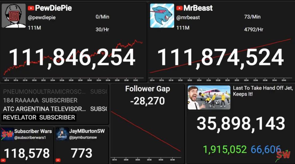 screenshot of pewdiepie vs mrbeast follower count in real time