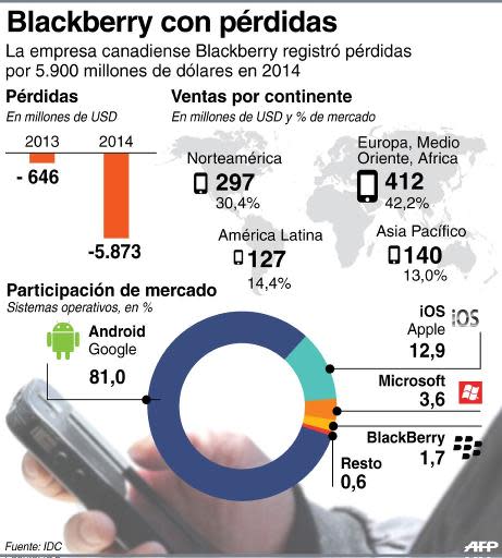 Participación de mercado de Blackberry por sistemas operativos (AFP | Gustavo Izus/Jennifer Hennebert)