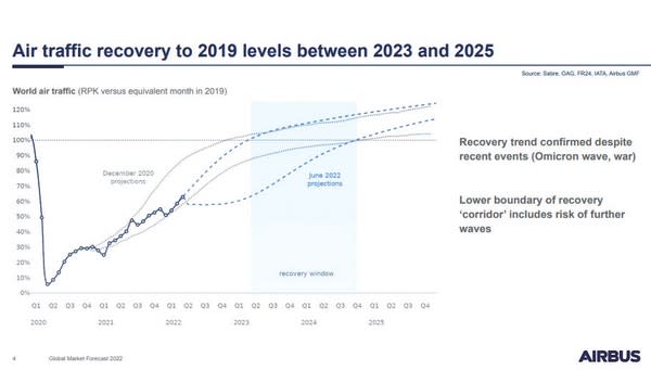 空中巴士預估2023～2025年市場將恢復至2019年的水準。 圖／旅奇週刊