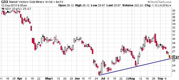 gold-miner-etf-gdx