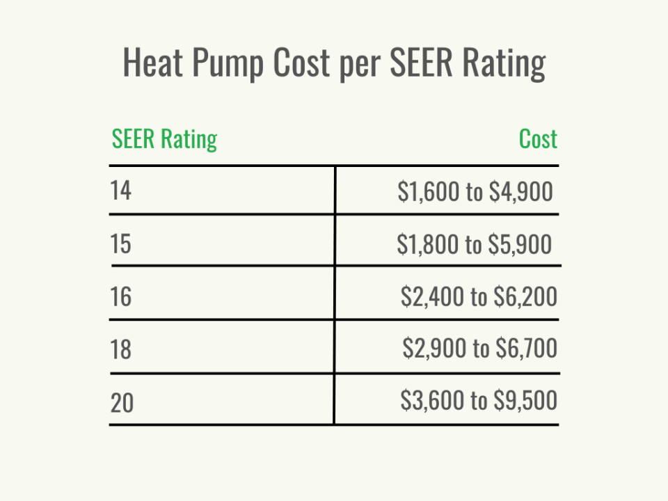 A black and green table showing heat pump cost by SEER rating. 