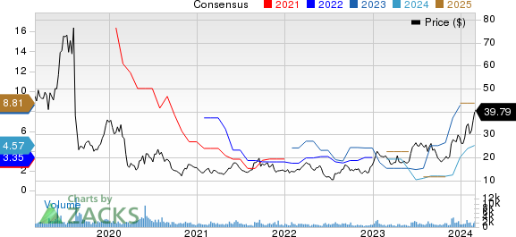 Macro Bank Inc. Price and Consensus