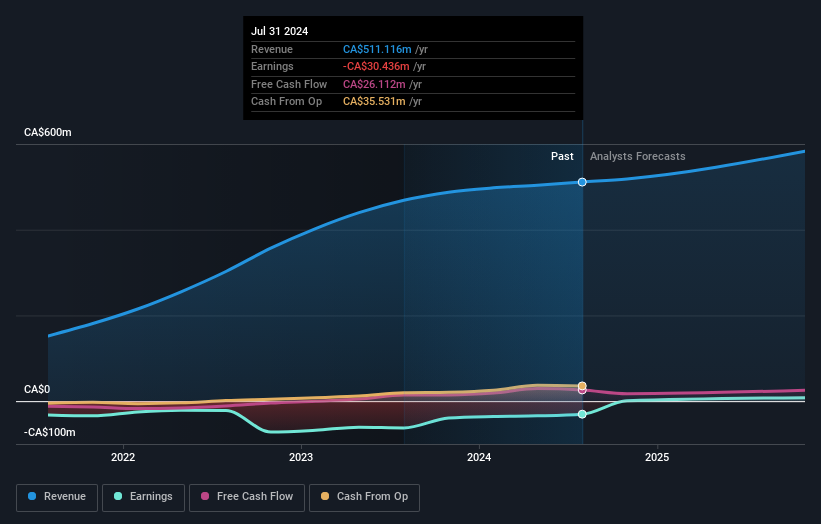 profit-and-revenue-growth