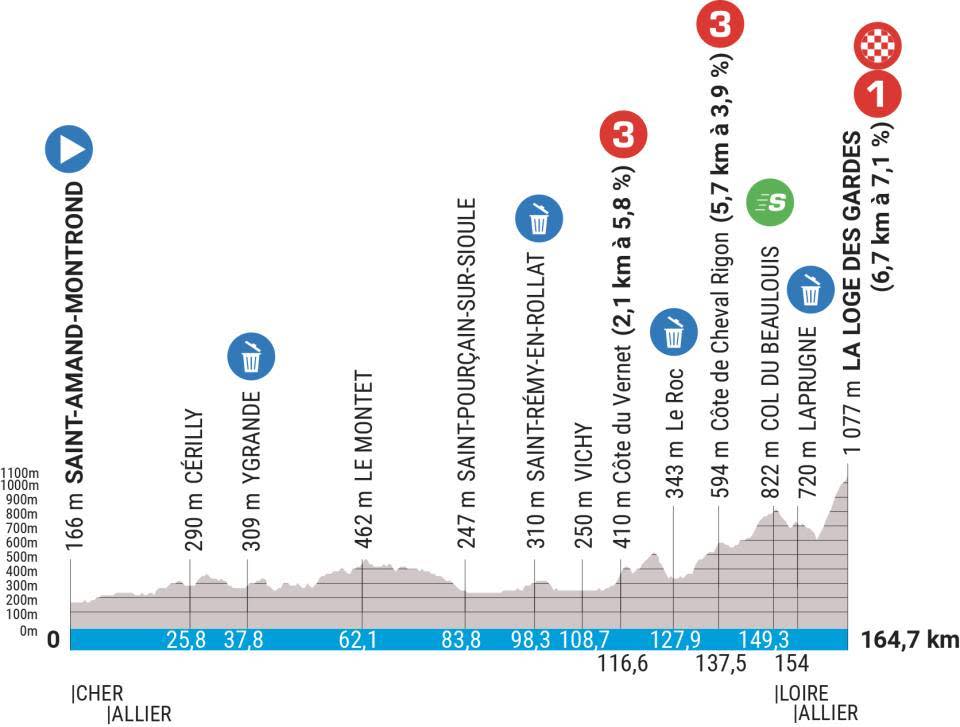 Profiles of the 2023 Paris-Nice stages