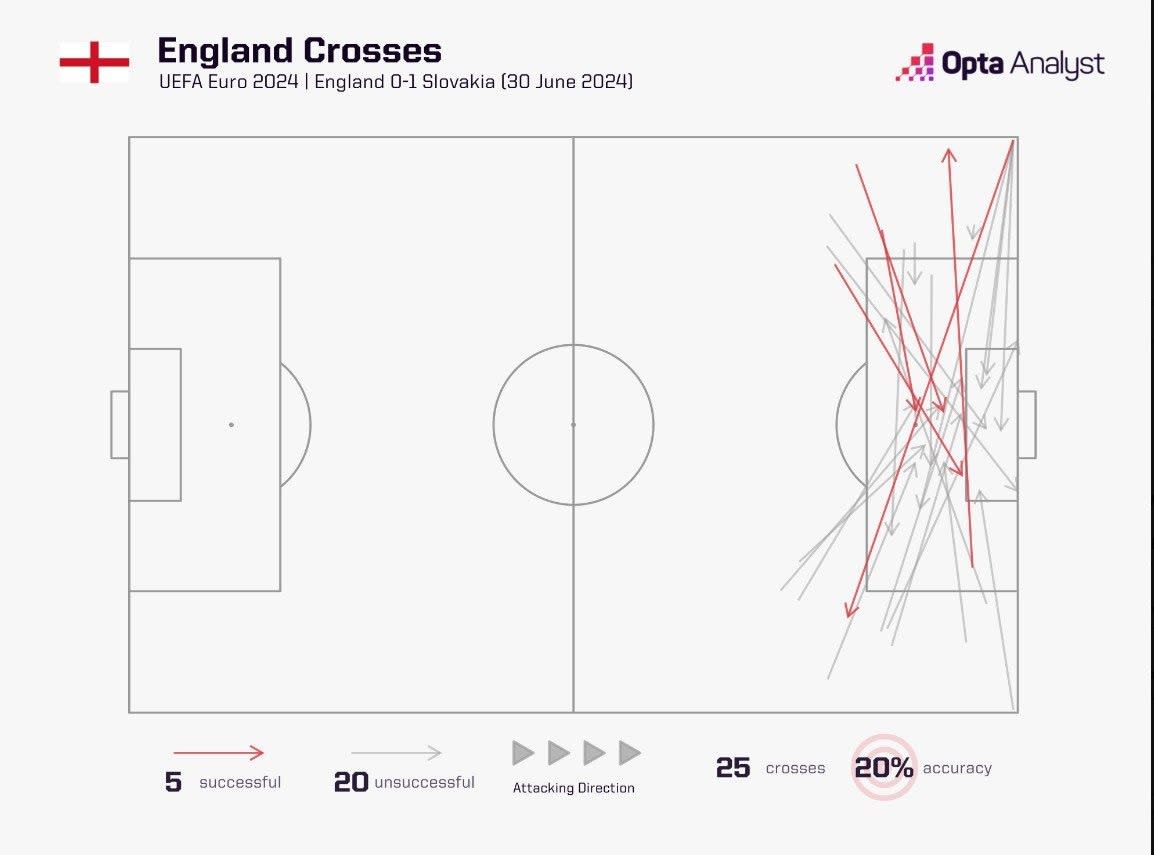 England's crosses while the game was 0-1 against Slovakia