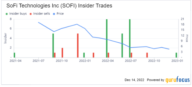 Why Insiders Keep Buying SoFi Technologies