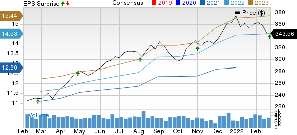 Public Storage Price, Consensus and EPS Surprise