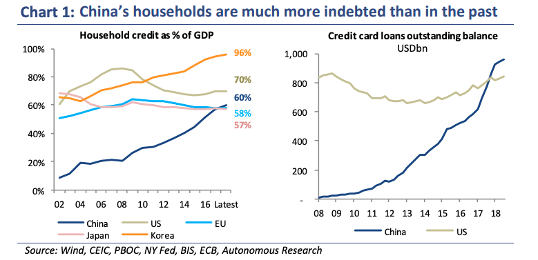 China houseshold debt