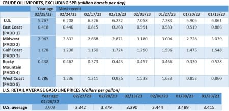 Crude Oil