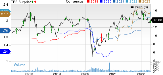 MGIC Investment Corporation Price, Consensus and EPS Surprise