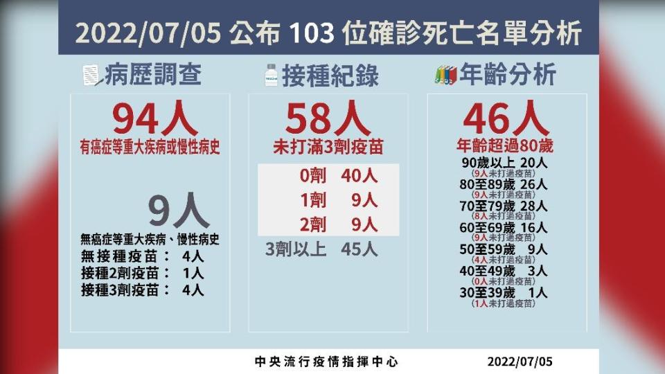 2022／07／05公布103位確診死亡名單分析。（圖/中央流行疫情指揮中心）