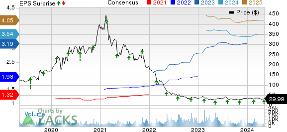 Ringcentral, Inc. Price, Consensus and EPS Surprise