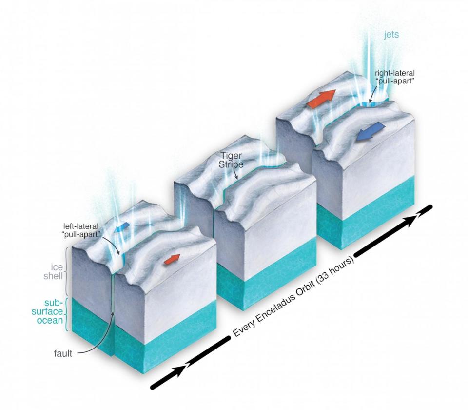 PHOTO: ossible relationship between strike-slip motion and jet activity at Enceladus. Extension along 'pull-apart zones' allows water to rise and feed material to jets feeding Enceladus's plume (James Tuttle Keane)