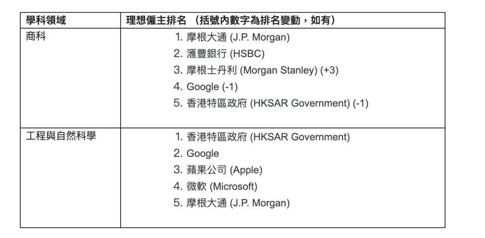 商科及工程與自然科學畢業生分別的理想僱主排名。