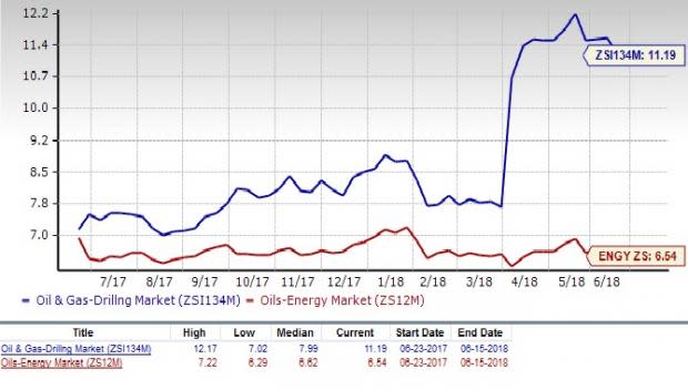 Oil and Gas - Drilling Stock Outlook: Too Many Negative Catalysts