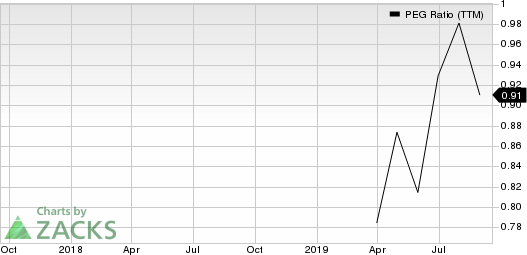 BrightView Holdings, Inc. PEG Ratio (TTM)