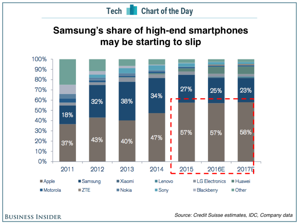 smartphone market share chart