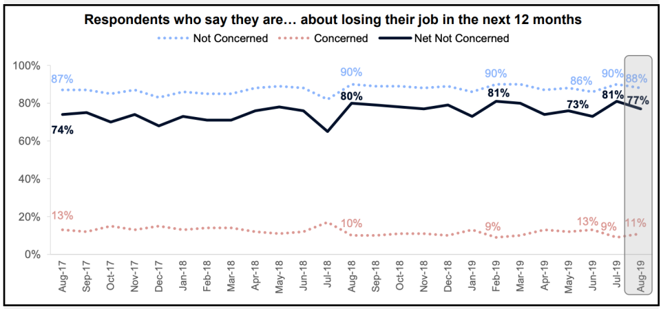 Fannie Mae Job Loss Concern Next 12 Months 2019-07 The Basis Point