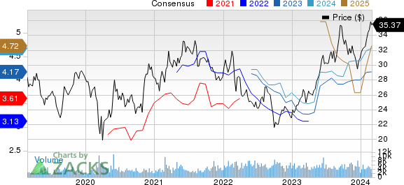 Honda Motor Co., Ltd. Price and Consensus