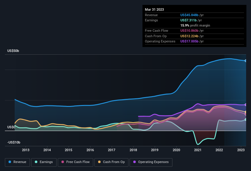 earnings-and-revenue-history