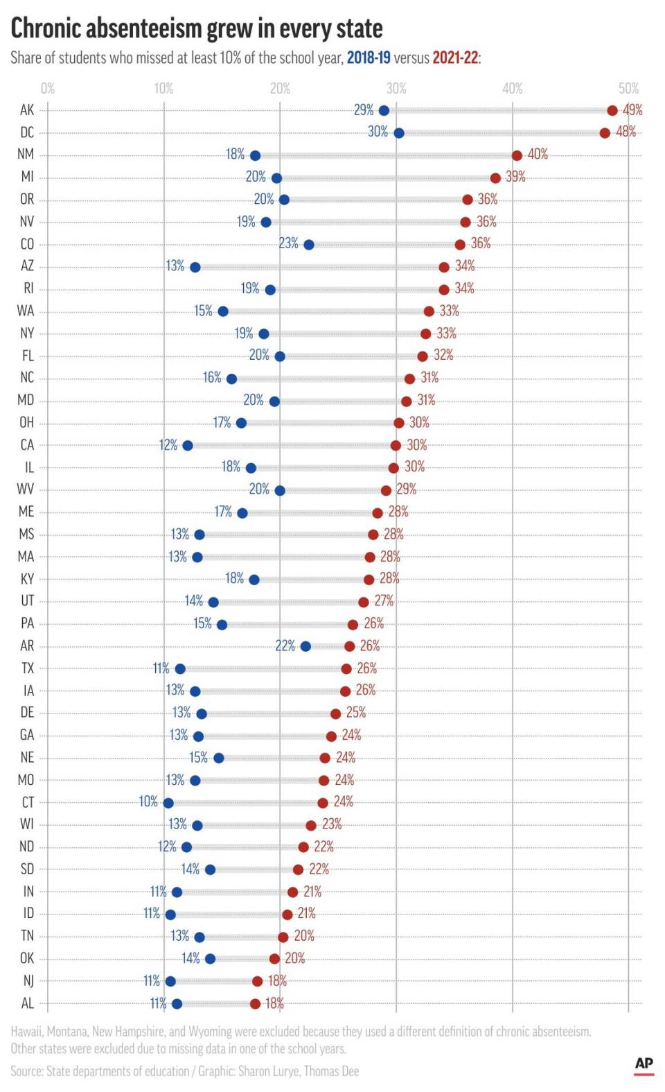 Absences worsened in every state with available data, according to an analysis by Stanford University professor Thomas Dee. Associated Press