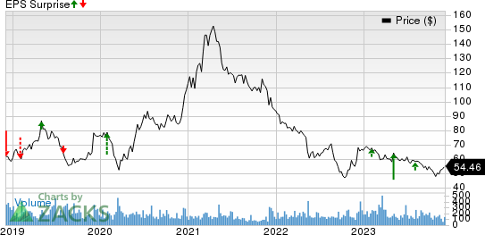 Johnson Outdoors Inc. Price and EPS Surprise