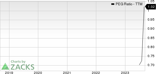 M-tron Industries, Inc. PEG Ratio (TTM)