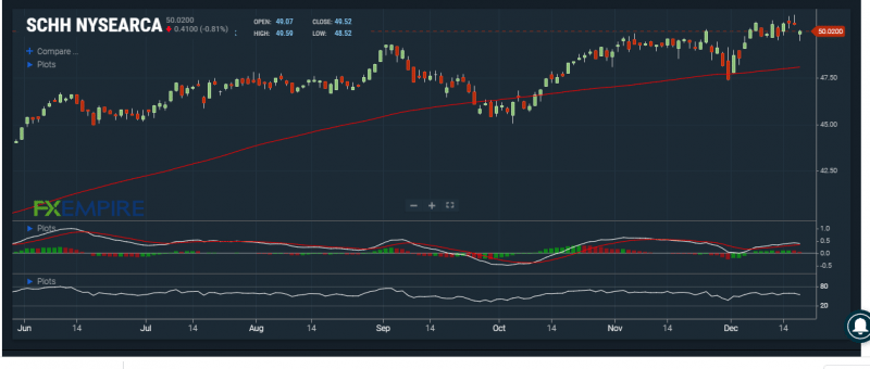 SCHH is trading above its 100-day SMA. Source: FXEMPIRE