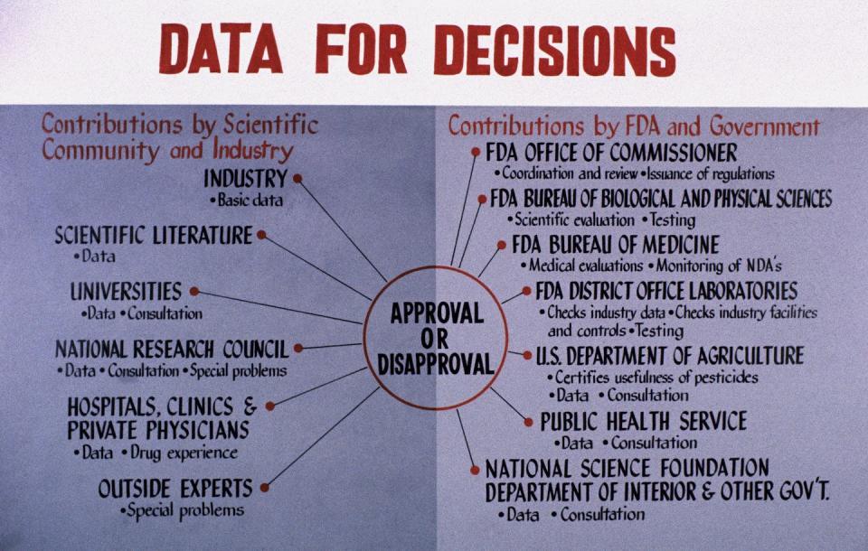 Then FDA Commissioner George Larrick used this chart during 1964 Senate testimony to illustrate the range of sources the agency uses in evaluating proposals. <a href="https://flic.kr/p/dv6CFV" rel="nofollow noopener" target="_blank" data-ylk="slk:The U.S. Food and Drug Administration/Flickr;elm:context_link;itc:0;sec:content-canvas" class="link ">The U.S. Food and Drug Administration/Flickr</a>