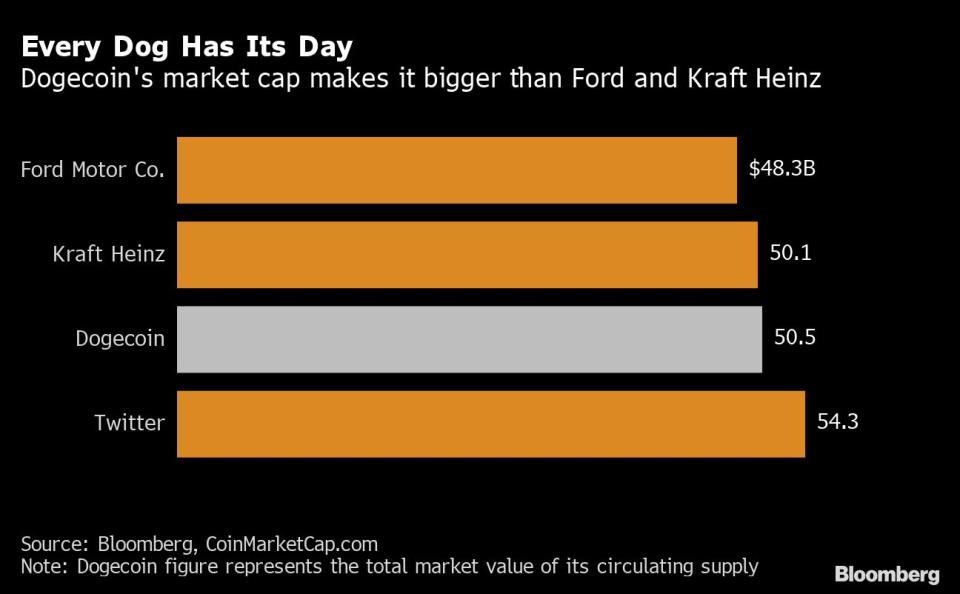 Valor de mercado del dogecoin en comparación con Ford, Kraft Heinz y Twitter. Gráfico: Bloomberg. 