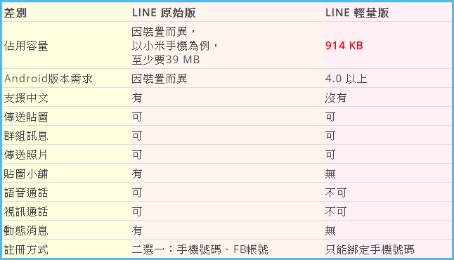 LINE 推出輕量版 App，３大優點包你一試就愛上！