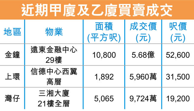 財團6.6億 洽購皇九全層至尾聲