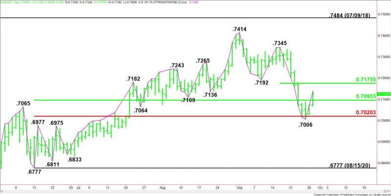 Daily AUD/USD