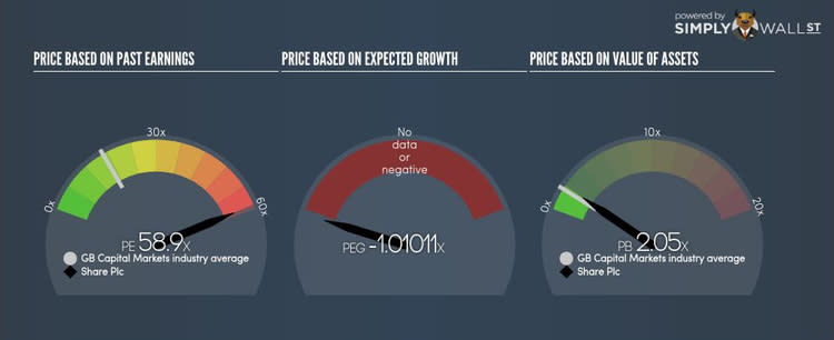 AIM:SHRE PE PEG Gauge Oct 3rd 17