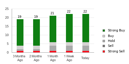 Broker Rating Breakdown Chart for HCA