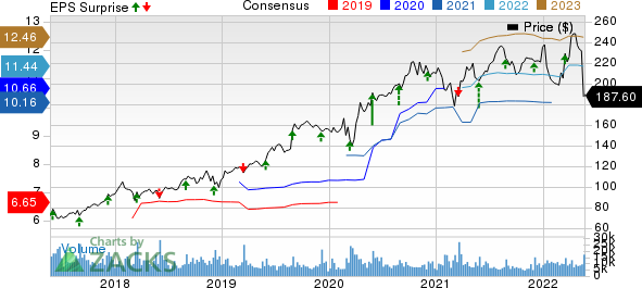 Dollar General Corporation Price, Consensus and EPS Surprise