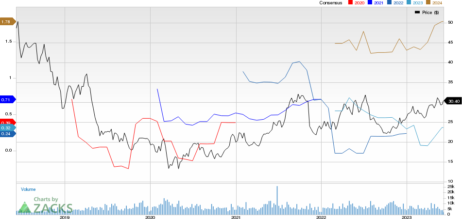 Alkermes plc Price and Consensus