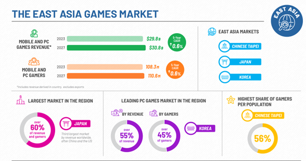 East Asian game market