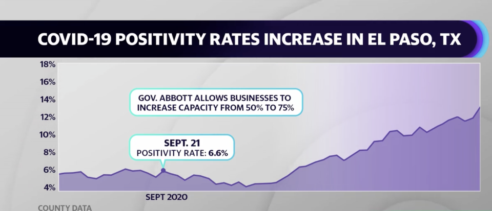 Texas Gov. Greg Abbott allowed businesses to increase capacity from 50% to 75% provided they weren't in a region where coronavirus patients were making up more than 15% hospital capacity.