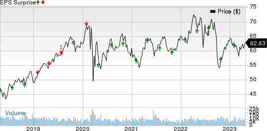 CMS Energy Corporation Price and EPS Surprise