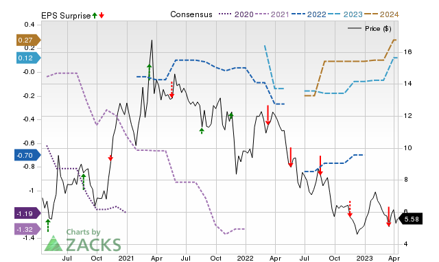 Zacks Price, Consensus and EPS Surprise Chart for DESP