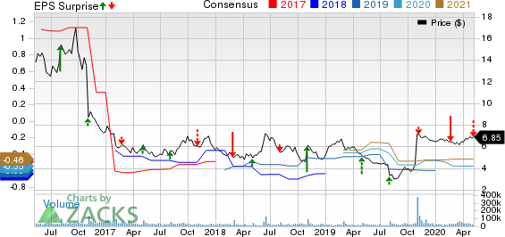 Fitbit Inc Price, Consensus and EPS Surprise