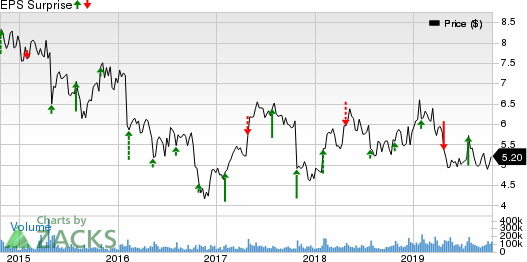 Nokia Corporation Price and EPS Surprise