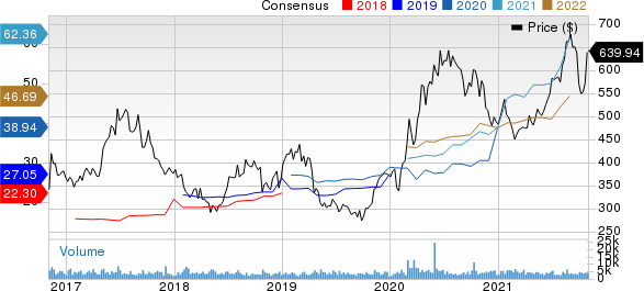 Regeneron Pharmaceuticals, Inc. Price and Consensus