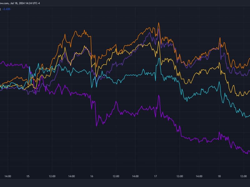 The stock prices of four of the five largest publicly traded miners are up double-digit percentage points. (TradingView)