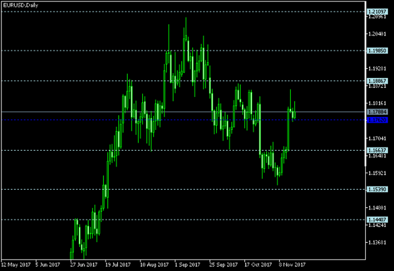 EUR/USD Daily Chart - Pivot Points