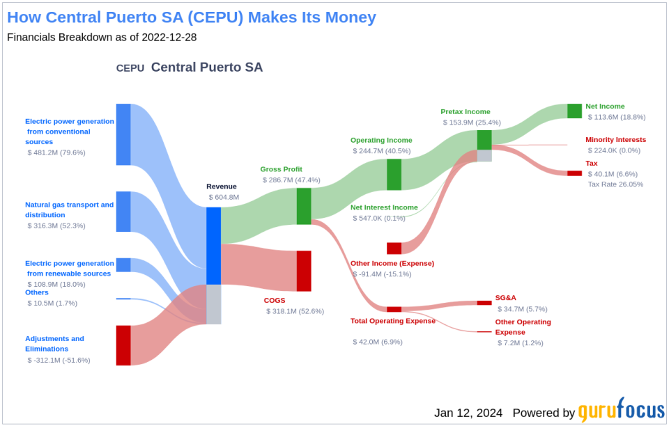 Central Puerto SA's Dividend Analysis